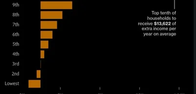 Trump's Tax Law Boosts Wealth for Top 10% Amid Economic Divide