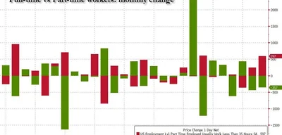 U.S. Full-Time Jobs Plummet 357K as Part-Time Roles Surge 597K