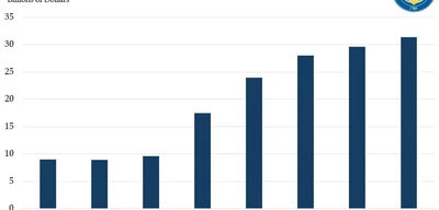 August Tariff Revenues Hit Record $31 Billion, Boosting Economy