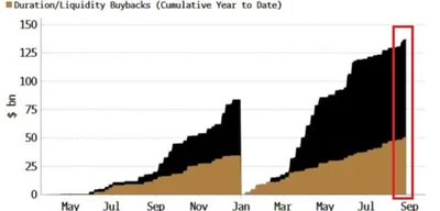 US Treasury Buys Back $138 Billion in Bonds, Surpassing 2024 Total