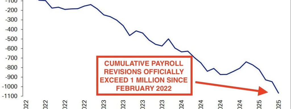 Featured image for: U.S. Job Losses Soar: 1.1 Million Cuts Since February 2022 U.S. Job Losses Soar: 1.1 Million Cuts Since February 2022