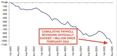U.S. Job Losses Soar: 1.1 Million Cuts Since February 2022