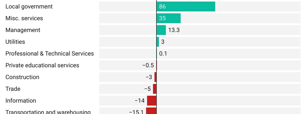 Featured image for: US Job Growth Driven by Healthcare, Tourism, and Government Sectors US Job Growth Driven by Healthcare, Tourism, and Government Sectors