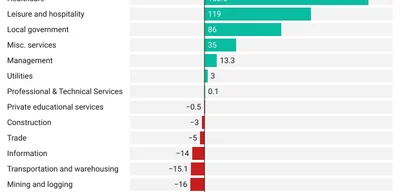 US Job Growth Driven by Healthcare, Tourism, and Government Sectors