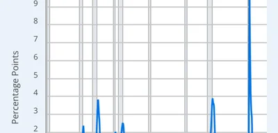 Sahm Rule Validated: U.S. Labor Market Weaker Than Thought