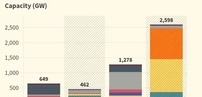Green Energy Surplus Outpaces Current Grid Capacity in 2025