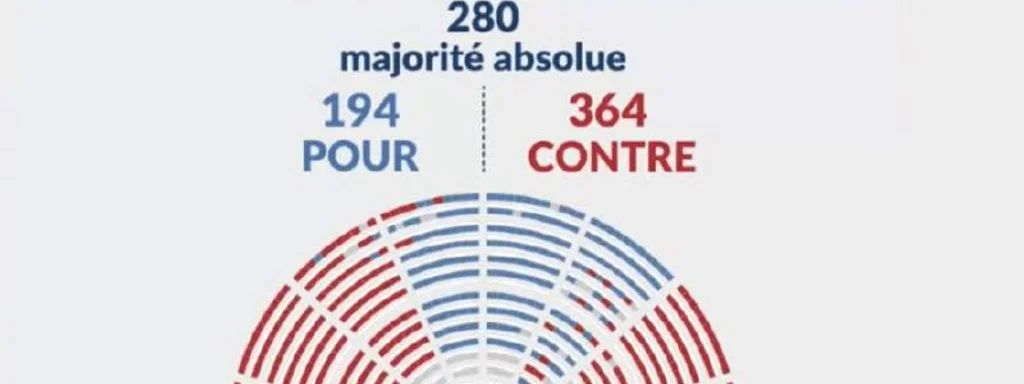 Featured image for: French Government Faces Major No-Confidence Vote, 364 Lawmakers Rebel French Government Faces Major No-Confidence Vote, 364 Lawmakers Rebel