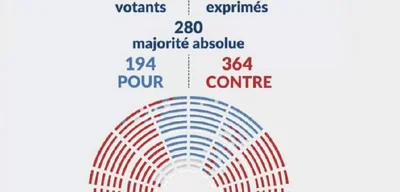 French Government Faces Major No-Confidence Vote, 364 Lawmakers Rebel