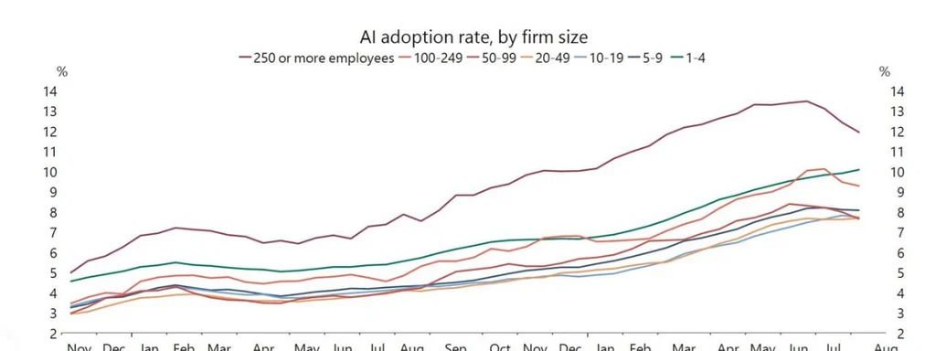 Featured image for: AI Adoption Rates Plummet as Companies Shift Focus in 2025 AI Adoption Rates Plummet as Companies Shift Focus in 2025