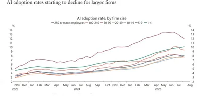 AI Adoption Rates Plummet as Companies Shift Focus in 2025