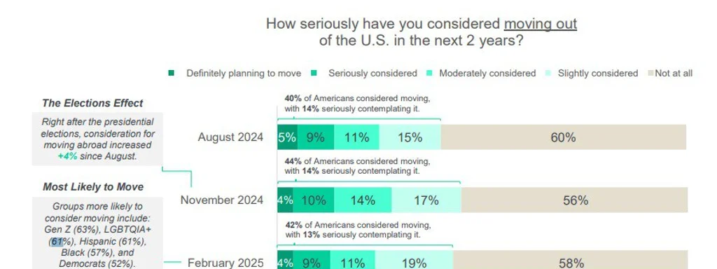 Featured image for: Poll Reveals 61% of Hispanics, 57% of Blacks Considering Moving Abroad Poll Reveals 61% of Hispanics, 57% of Blacks Considering Moving Abroad