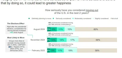 Poll Reveals 61% of Hispanics, 57% of Blacks Considering Moving Abroad