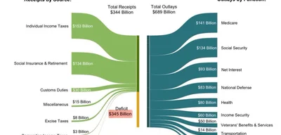 US Government reports $345 billion deficit in August