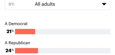 24% of Americans believe Charlie Kirk's shooter was a Republican, poll shows