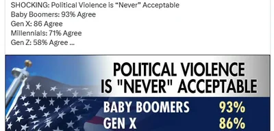 Political Violence is 'Never' Acceptable: Baby Boomers 93% Agree