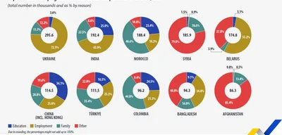 EU issues 3.5 million first residence permits to non-EU citizens in 2024