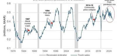 Heavy truck sales in the USA collapse, raising concerns for policymakers