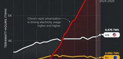 China's electricity demand exceeds that of Europe and the US combined