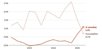 AI spending contributed more to US GDP than personal consumption in H1 2025