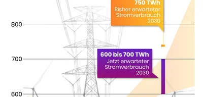 Experts cut forecasts for electricity demand in Germany, signaling growth downgrade