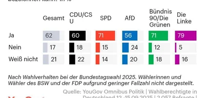 62% of Germans view Israel's actions in Gaza as genocide