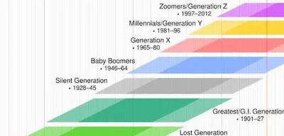 By 2030, voters under 45 will comprise 60% of U.S. electorate