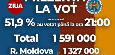 Polls close in Moldova with 52% voter turnout, 1.3M votes cast