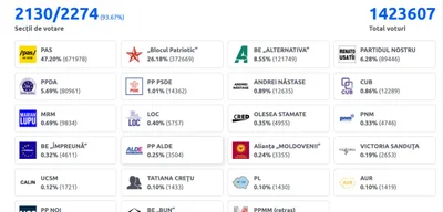 PAS wins 51 seats in Moldovan Parliament, likely to increase to 54 or 55