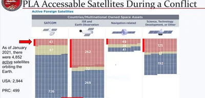 China advances military space capabilities, poses top threat to U.S. assets
