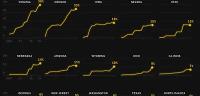 Data centers' electricity consumption in Virginia rises to 40% by 2025