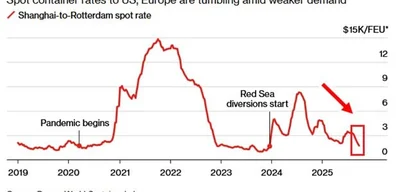 Container shipping costs drop to lowest rates since December 2023