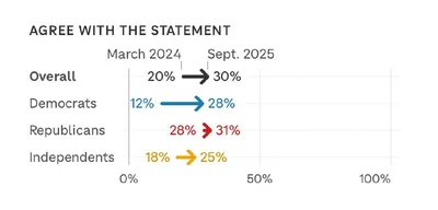 30% of Americans believe violence may be needed to fix the country