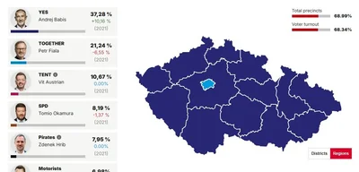 Andrej Babiš's ANO movement leads Czech elections with 36-41% of votes