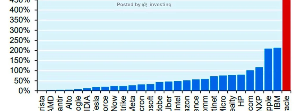 Oracle's debt-to-equity ratio reaches ~520%, higher than Amazon and Microsoft
