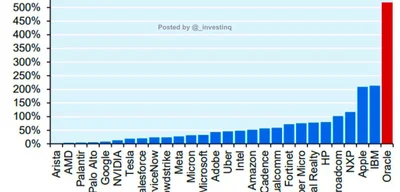 Oracle's debt-to-equity ratio reaches ~520%, higher than Amazon and Microsoft