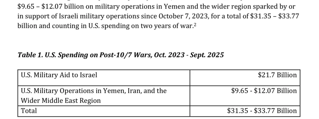 US has spent at least $31 billion on Israel's wars since October 2023