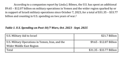 US has spent at least $31 billion on Israel's wars since October 2023