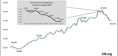 DHS reports 2.2 million decrease in foreign-born population since Trump’s inauguration