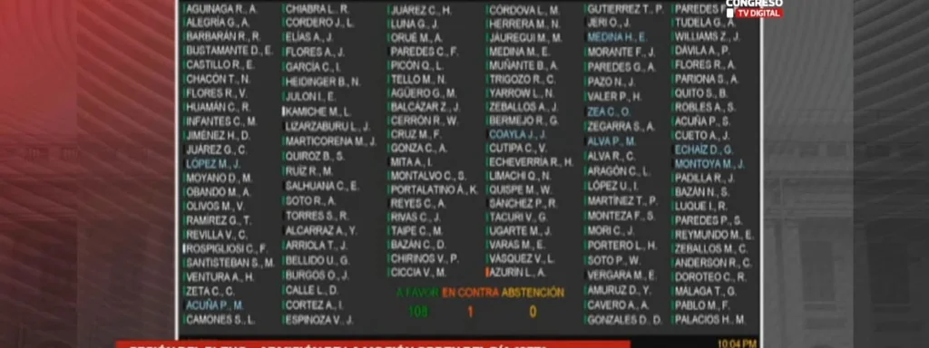 Third presidential vacancy motion against Dina Boluarte admitted with 113 votes