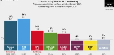 AfD overtakes CDU in German polls amid immigration discontent