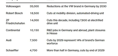 ZF to Cut 7,600 Jobs in Restructuring Amid Poor Demand