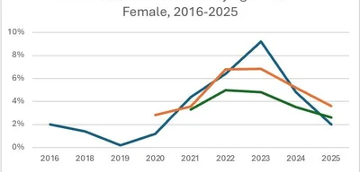 Trans identification declines among youth as heterosexuality rebounds