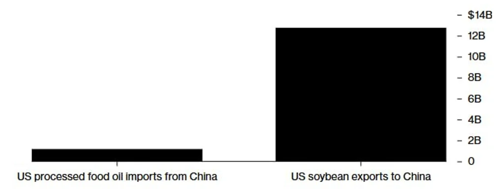 US Cooking Oil Imports at $1.2B, Soybean Exports to China at $12.8B