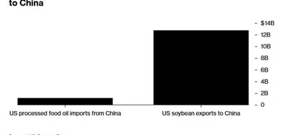 US Cooking Oil Imports at $1.2B, Soybean Exports to China at $12.8B