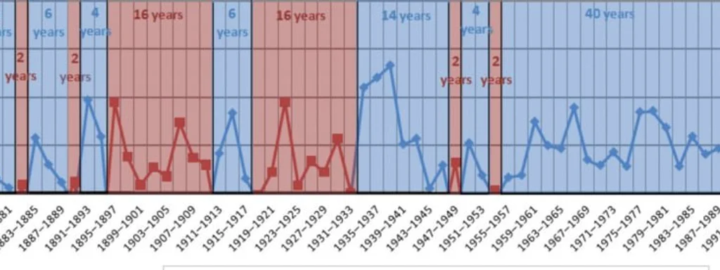House of Representatives dominated by one party from 1931 to 1995