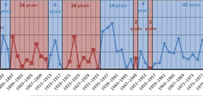 House of Representatives dominated by one party from 1931 to 1995