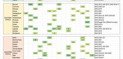 Sub-Saharan Africa's TFR expected to fall below replacement by 2040
