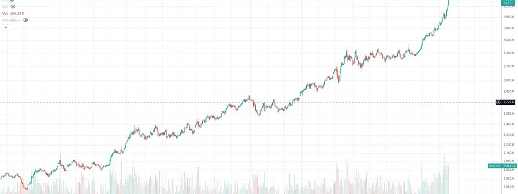 GOLD Spot & Futures hit all-time highs of $4320.5/oz and $4335/oz
