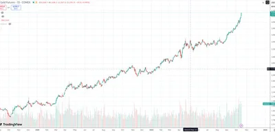 GOLD Spot & Futures hit all-time highs of $4320.5/oz and $4335/oz