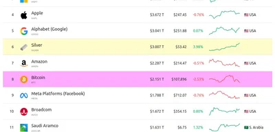 GOLD becomes first asset to surpass $30 trillion market cap